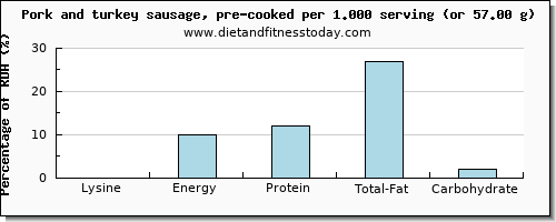 lysine and nutritional content in pork sausage